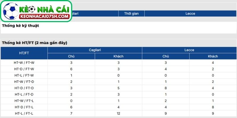 Thông tin lực lượng Cagliari vs Lecce cập nhật mới nhất